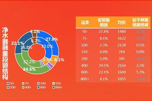 618销售数据显示：净水市场或呈现4种走势