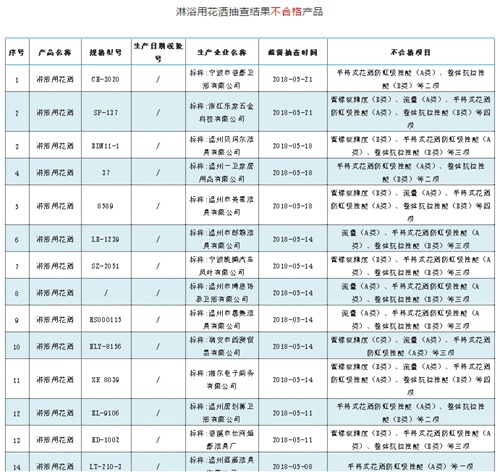 85.7%不合格！浙江抽查的这些淋浴用花洒 你买过吗？