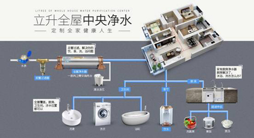 立升全屋净水系统 定制全家人的健康用水