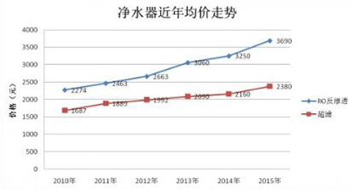 净水器选购 多少钱一台算好的？