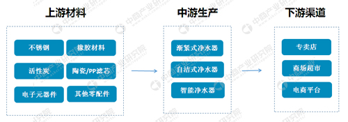 2018年中国净水器行业研究报告概述