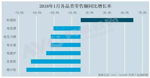 小家电“开年不振” 品牌商如何作为？