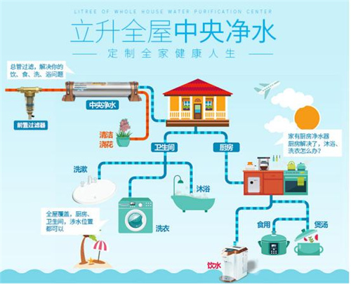 拒绝自来水二次污染 立升全屋中央净水器保证健康！