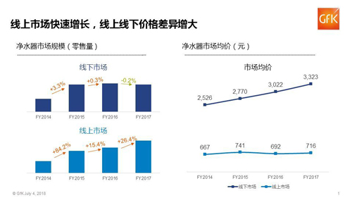 厨下式净水器带动中国整体净水器市场高端化