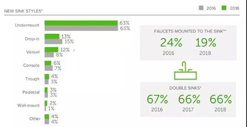 2018年美国卫生间趋势研究：这些产品最受欢迎
