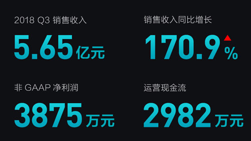 云米发布首份财报：业绩增长迅猛 家庭物联网成未来趋势