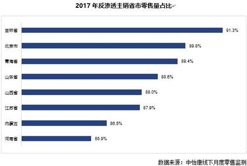 从几组数据深入解析不同区域用户购买净水器的需求特征！