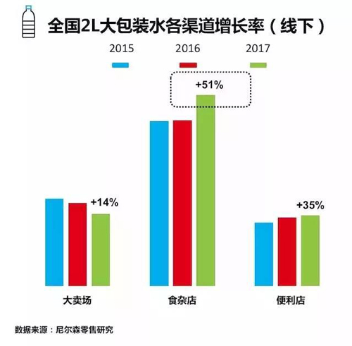 中国瓶装水销量有了两位数增长 高价水和气泡水增速最快