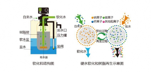 全屋净水中的软水机如何维护？软水机的作用及维护要点