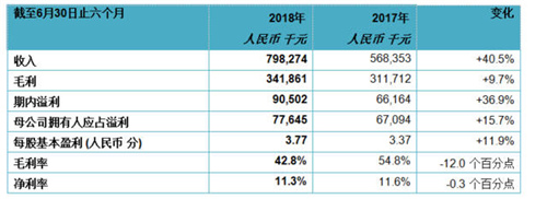 浩泽净水公布2018年中期业绩 收入上升40.5%