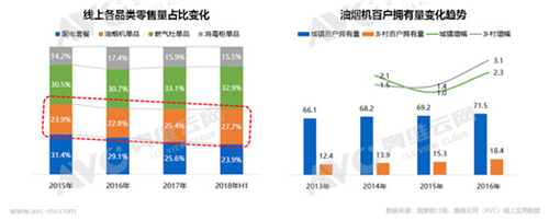 2018年上半年厨电市场简析：负增长下的机会