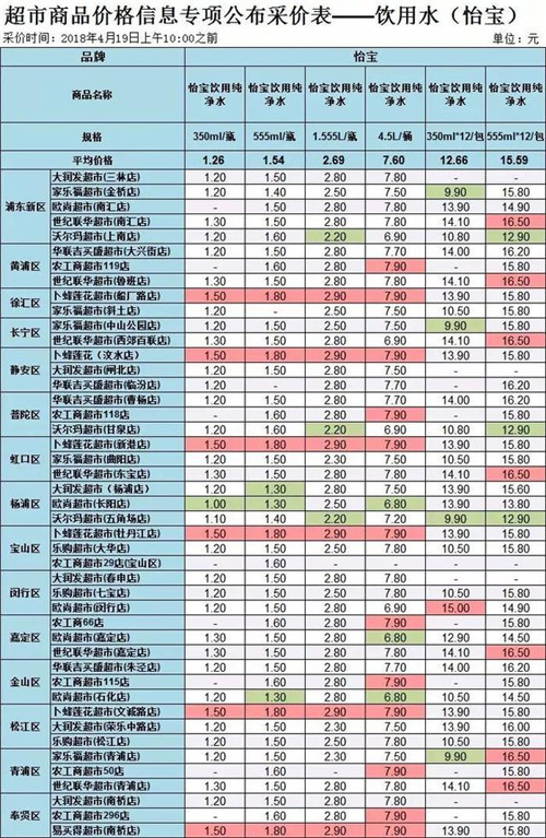 沪45家超市饮用水大比价！最大价差5.1元