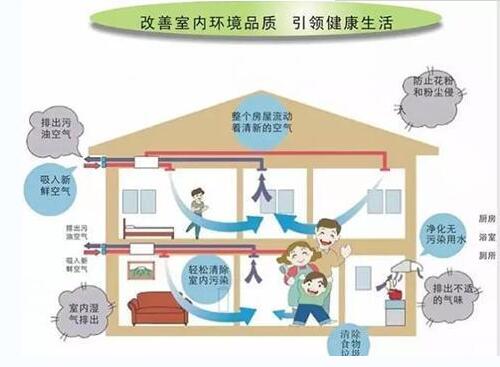 哪种类型的新风系统 在保养维护上费用更低更方便？
