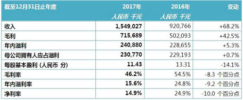 浩泽净水在港公布2017年全年业绩 年度收入同比增长68.2%