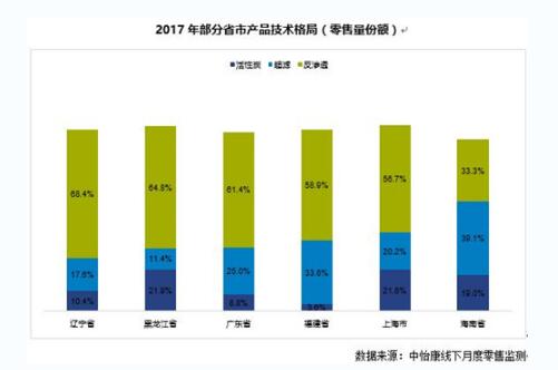 净水市场区域用户画像 反渗透主导北方市场