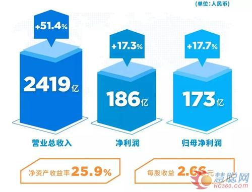 美的集团2017年营收增长51% 整体上市5年市值增长超5倍