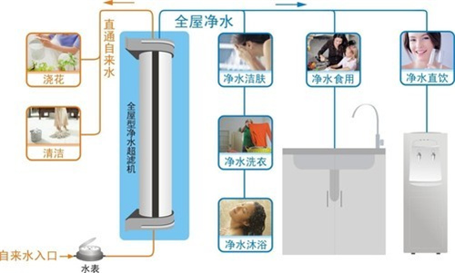 买了净水器 再装全屋中央净水有必要吗？