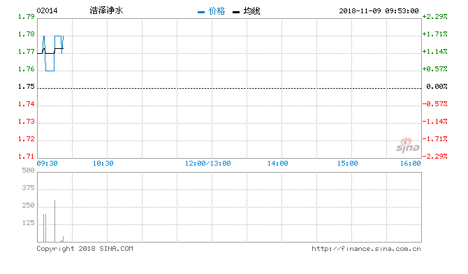 浩泽净水回购106.5万股 涉资181.79万港元