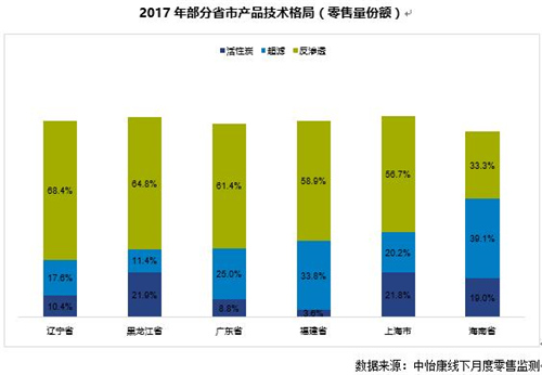 净水设备市场区域用户画像 反渗透主导北方等市场