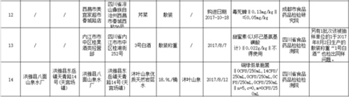 四川通报17批次不合格食品 5批次饮用水细菌超标