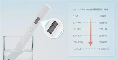 净水器怎么选？超滤、纳滤、RO反渗透了解一下