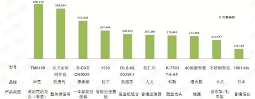 10月淘宝数据 花洒替代智能马桶成单品热销冠军