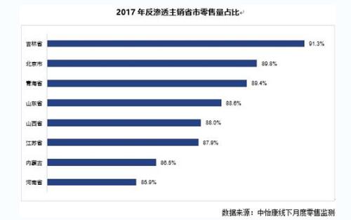 净水市场区域用户画像 反渗透主导北方市场