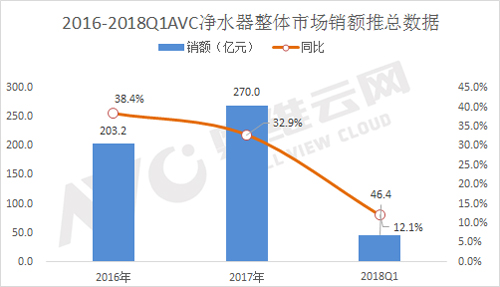 一季度净水器市场：增幅收窄 线下形成寡头效应