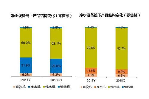 618销售数据显示：净水市场或呈现4种走势