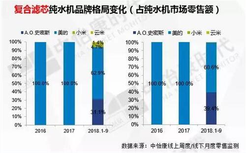 中怡康：复合滤芯纯水机增长步入快车道