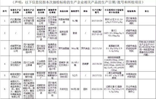 四川通报17批次不合格食品 5批次饮用水细菌超标