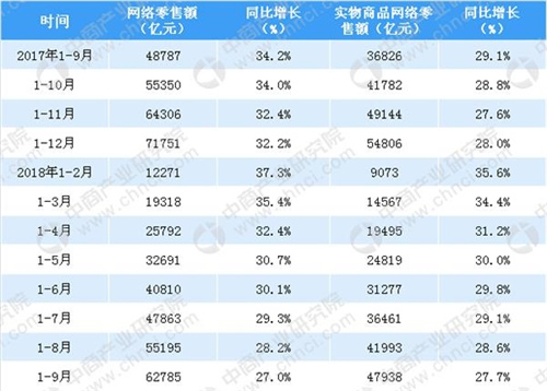 2018年9月净水器网络零售情况分析：零售总额达7.5亿元