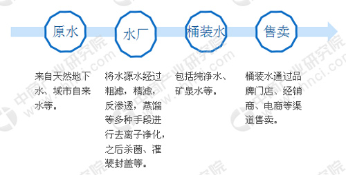2018年中国桶装水需求量有望超6200万吨：需求量持续增长（附图表）