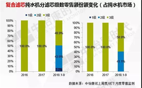 复合滤芯纯水机增长步入快车道