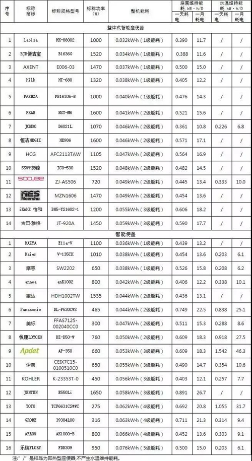 中日韩美德瑞30款智能马桶大比拼 国内品牌比国外品牌更省电