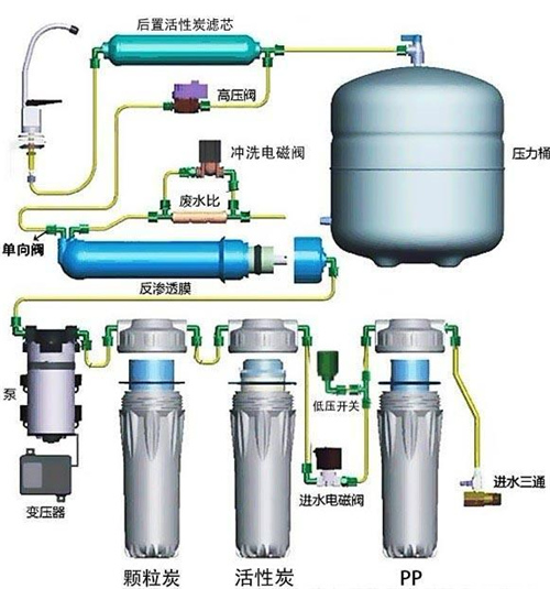 RO净水机为何又被称为反渗透净水机？