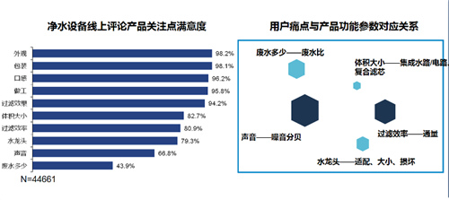 聚焦用户评价 把握用户需求——2017年净水设备线上用户评论报告