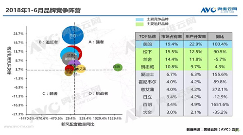 2018年H1精装修市场“热度不减” 新风配套量“力度不弱”