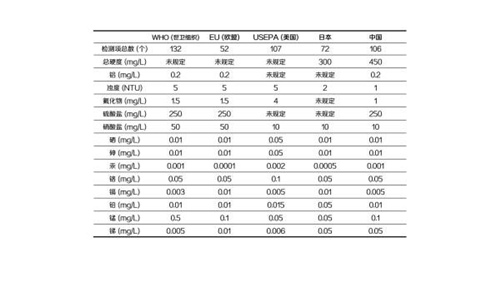 饮水安全第一问：我们到底需不需要净水器？