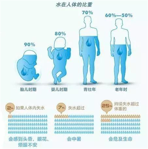 桶装水、矿泉水、纯净水、白开水……真的不一样