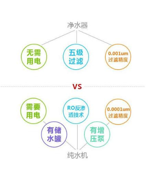 教你选：从净化程度分析解超滤机和纯水机