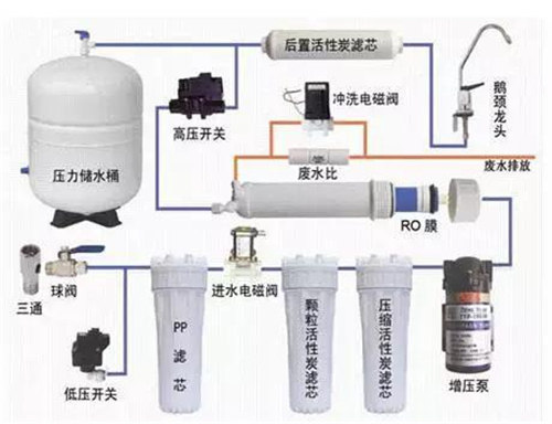 净水器最重要配件介绍——净水人必备