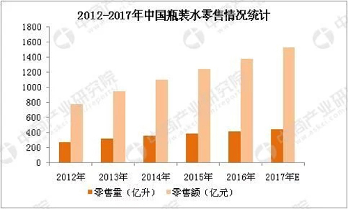 2018年瓶装水企业纷纷布局家庭用水 新一轮水市场大战一触即发