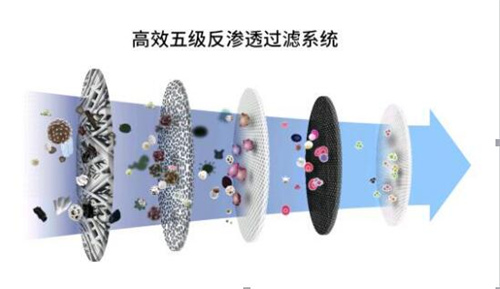 半自动的净水器纯水机安全用水留矿物质和微量