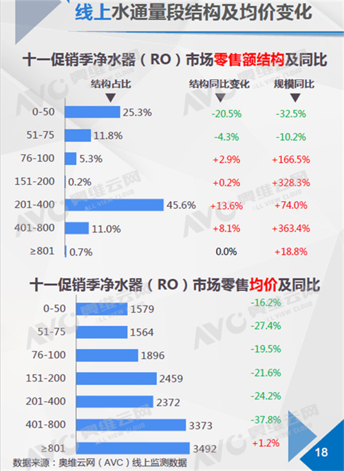 2018年十一促销净水器市场分析：线上线下双增长