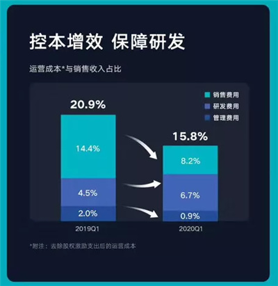 疫情期间仍稳健增长 一图读懂云米2020Q1财报