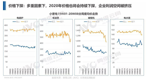 五个问题解析2020年小家电市场如何变革