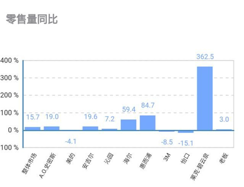 3月净水器线下市场同比上行 莱克惠而浦海尔涨幅较大