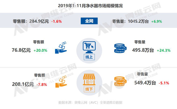 渠道大反转！疫情加速促进健康环境电器行业线上线下大融合