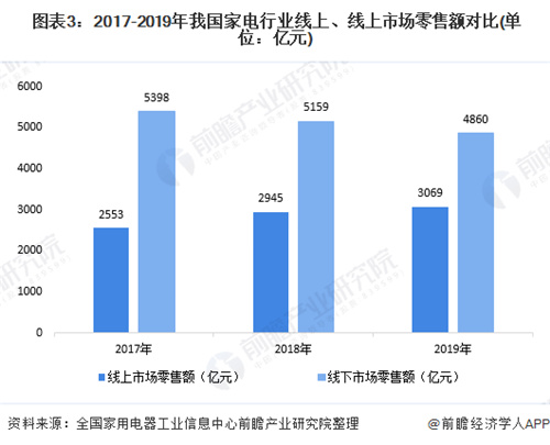 2020年中国家电行业市场现状与发展趋势分析 线上销售渠道逆势增长